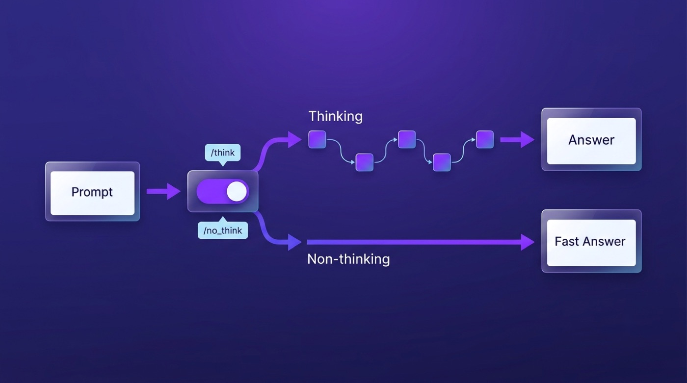 Flow diagram of one Qwen3 model switching between a step-by-step thinking path and a direct non-thinking path via /think and /no_think