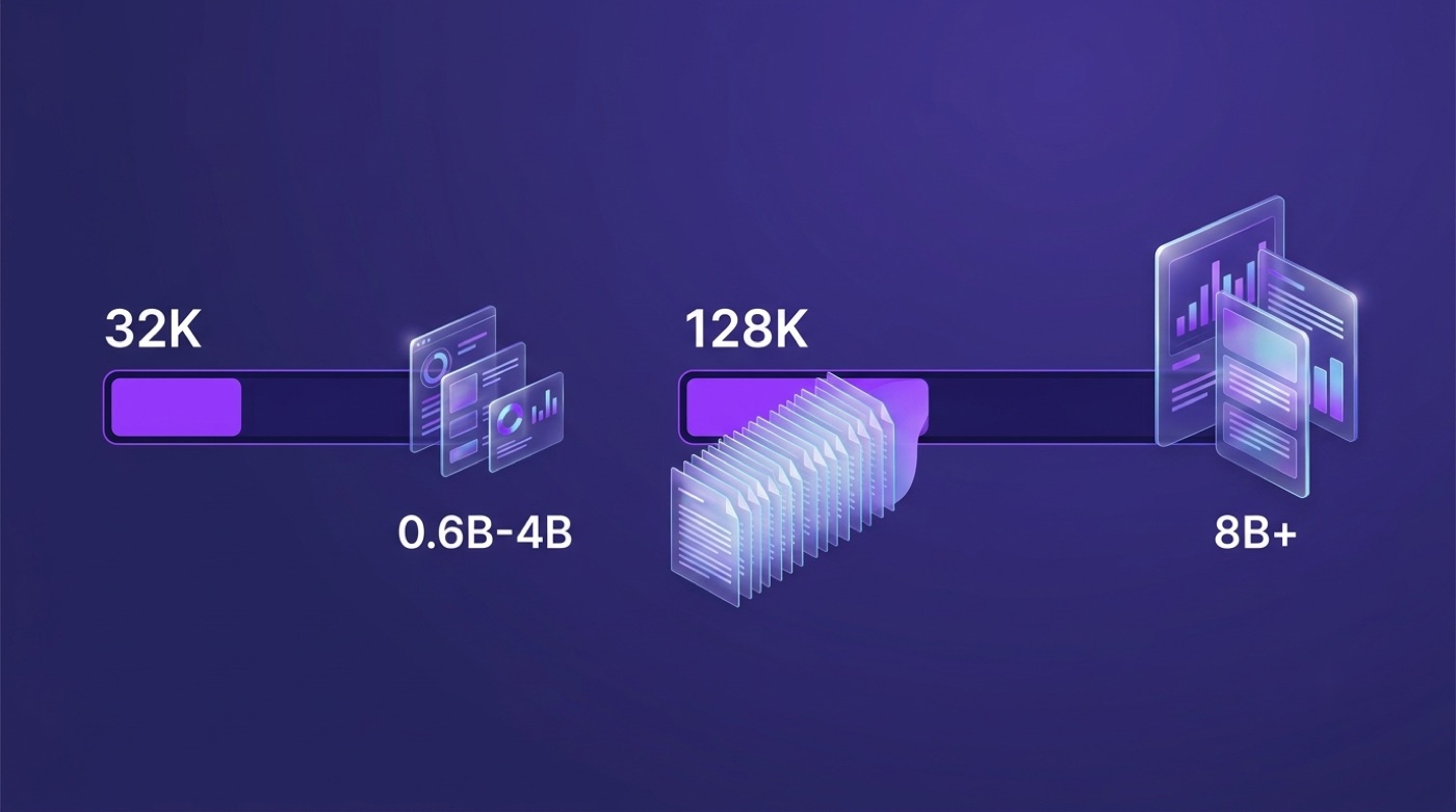Infographic comparing a 32K context bar for smaller Qwen3 models against a longer 128K context bar for 8B and larger models