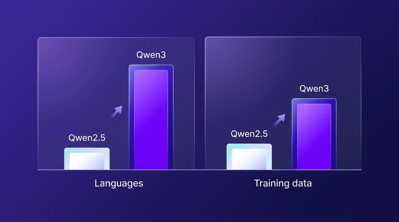 Illustrative bar chart showing Qwen3 far ahead of Qwen2.5 on language coverage and training data