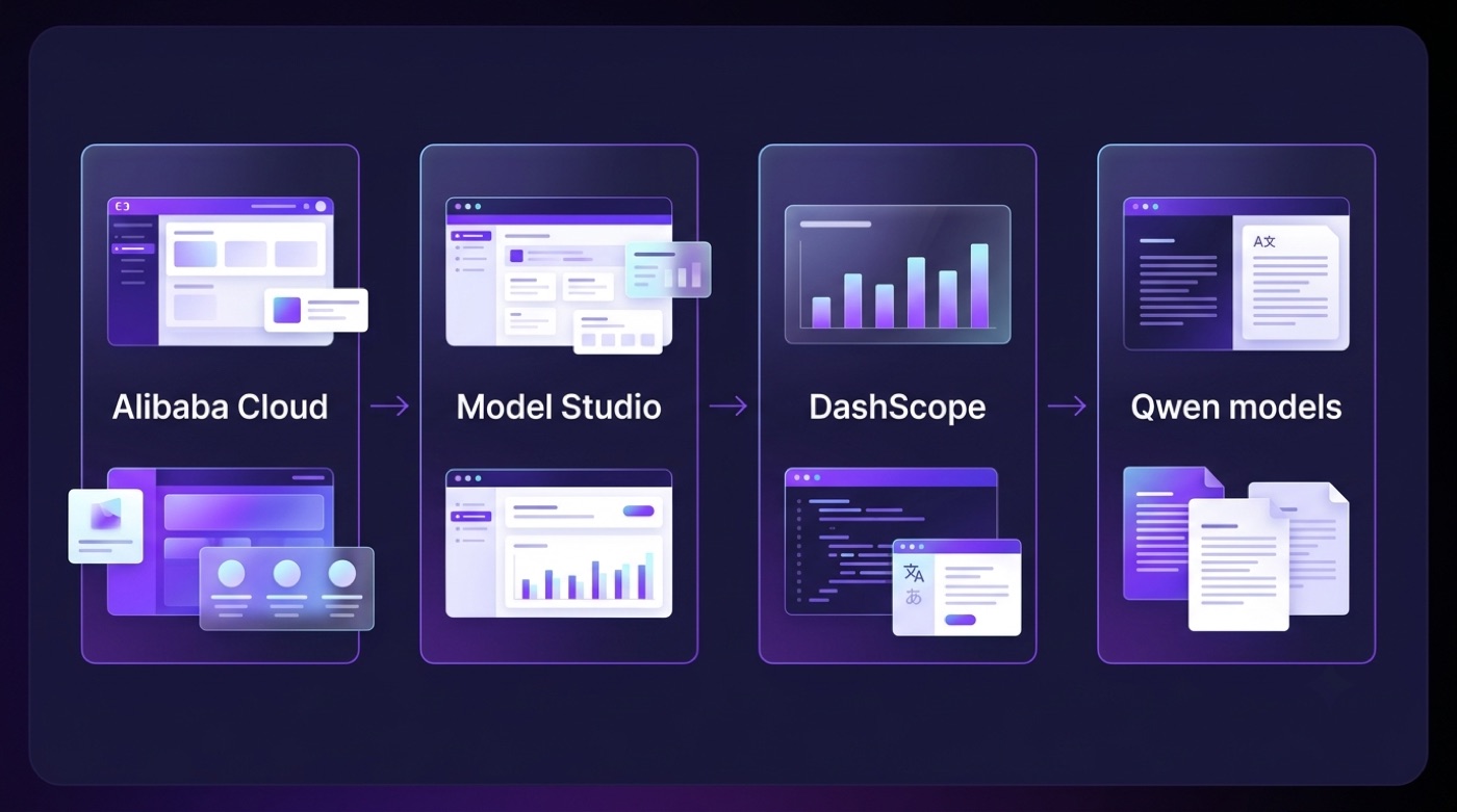 Layered architecture: Alibaba Cloud, then Model Studio, then DashScope, then Qwen models, connected left to right.