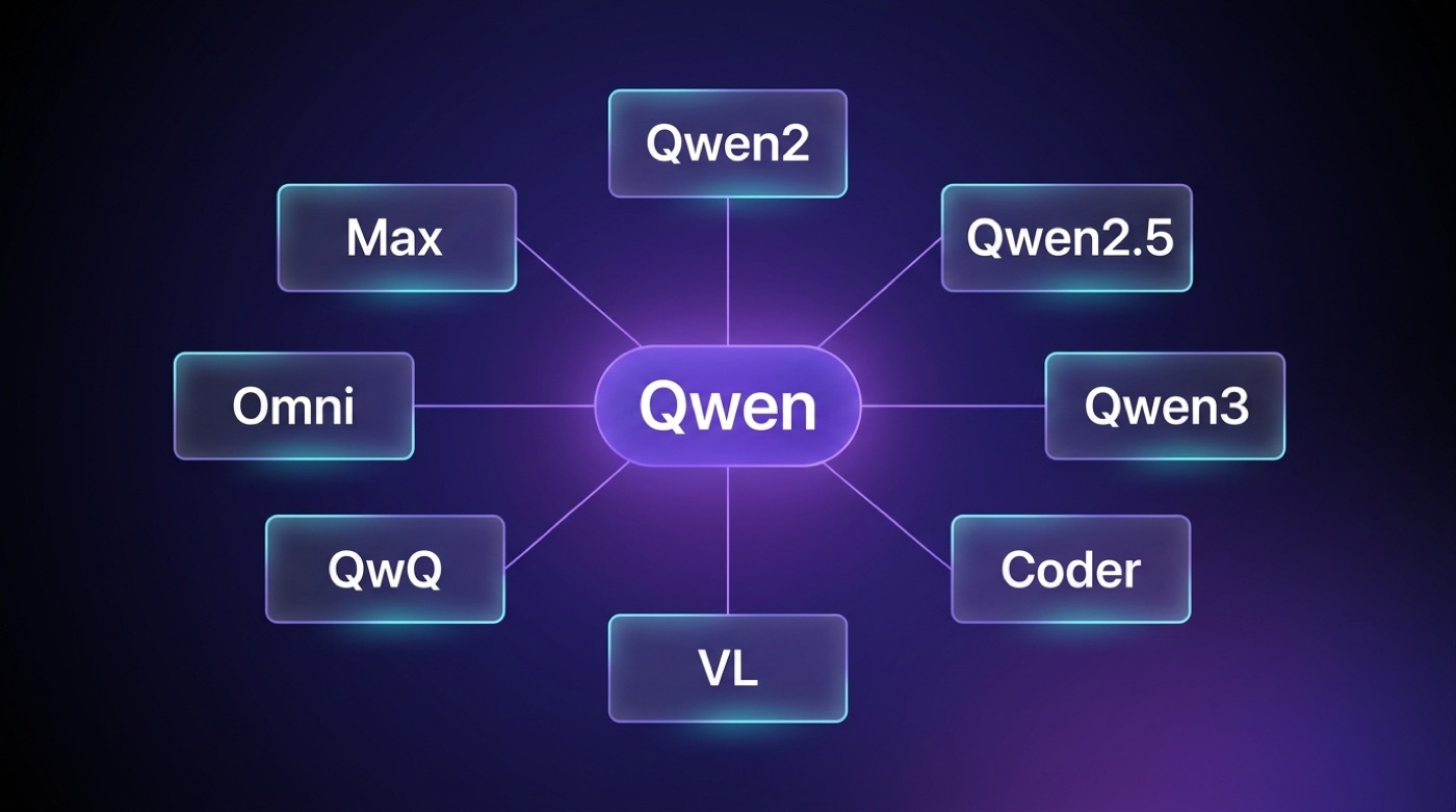 Hub-and-spoke diagram of the Qwen family: a central Qwen node linked to Qwen2, Qwen2.5, Qwen3, Coder, VL, QwQ, Omni and Max.