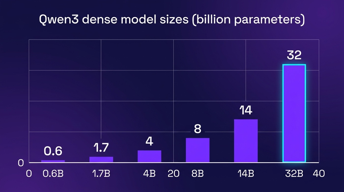Bar chart of Qwen3 dense model sizes in billions of parameters: 0.6, 1.7, 4, 8, 14 and 32.