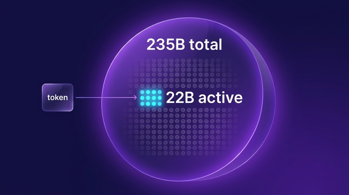 Infographic of a Mixture-of-Experts model showing 235B total parameters with only 22B active per token.