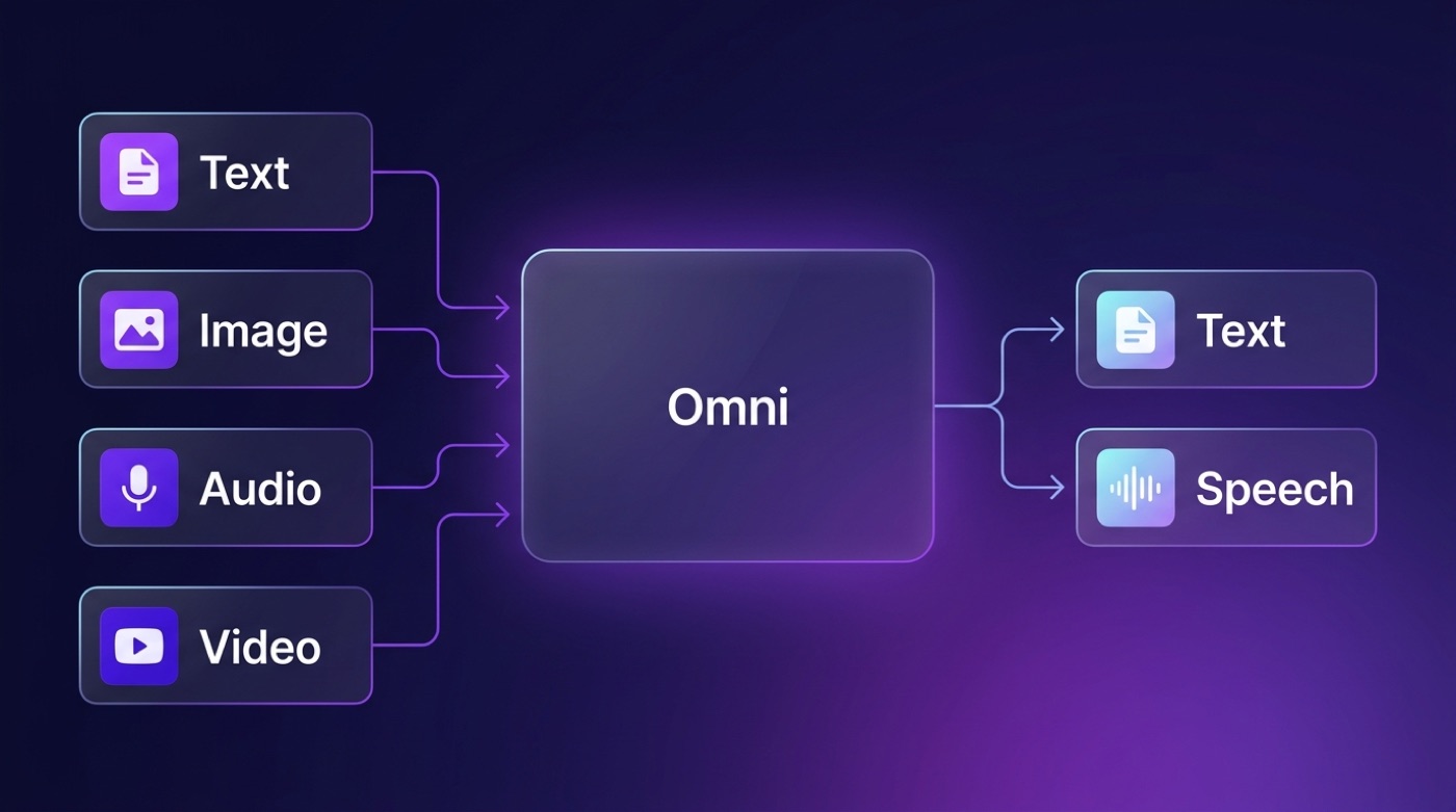 Diagram of Qwen2.5-Omni taking text, image, audio and video as input and returning text and speech.