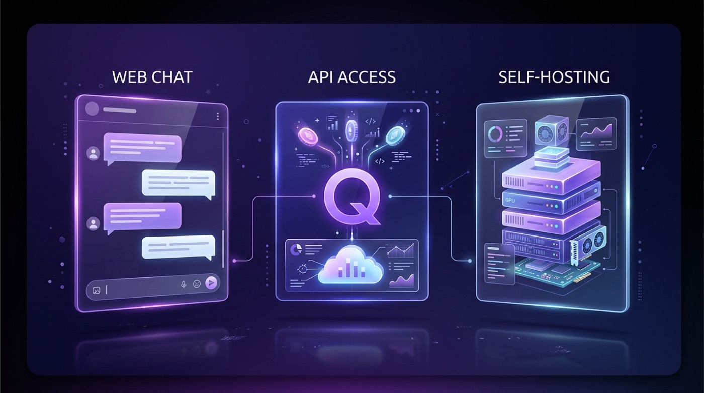Diagram of the three ways to use Qwen: free web chat, paid API access, and self-hosting open weights