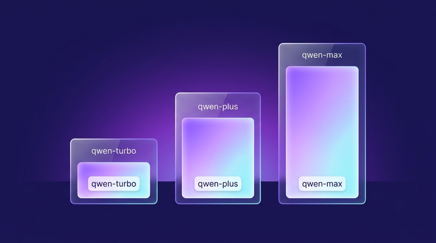 Ascending ladder of the three Qwen API tiers by relative price and capability