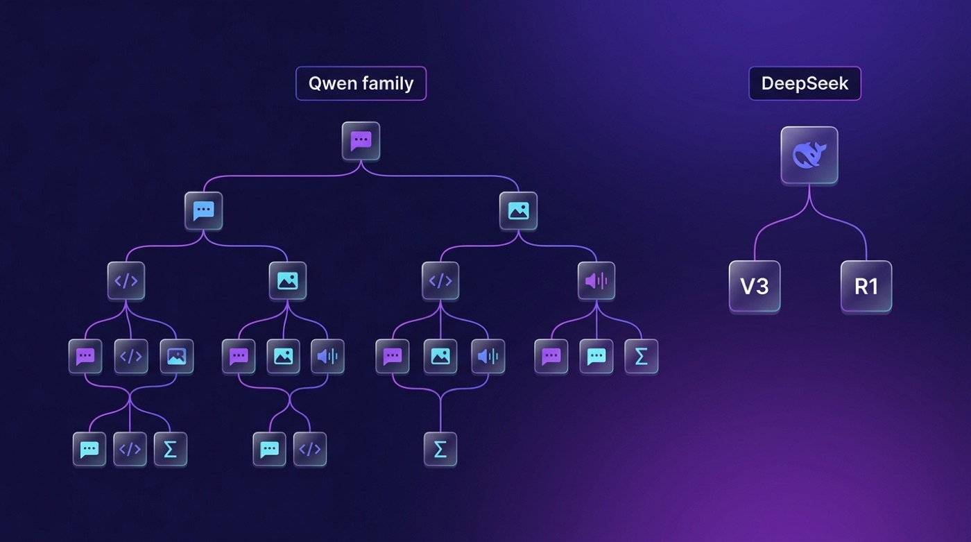 Diagram of a broad Qwen family tree beside DeepSeek's focused V3 and R1 lineup
