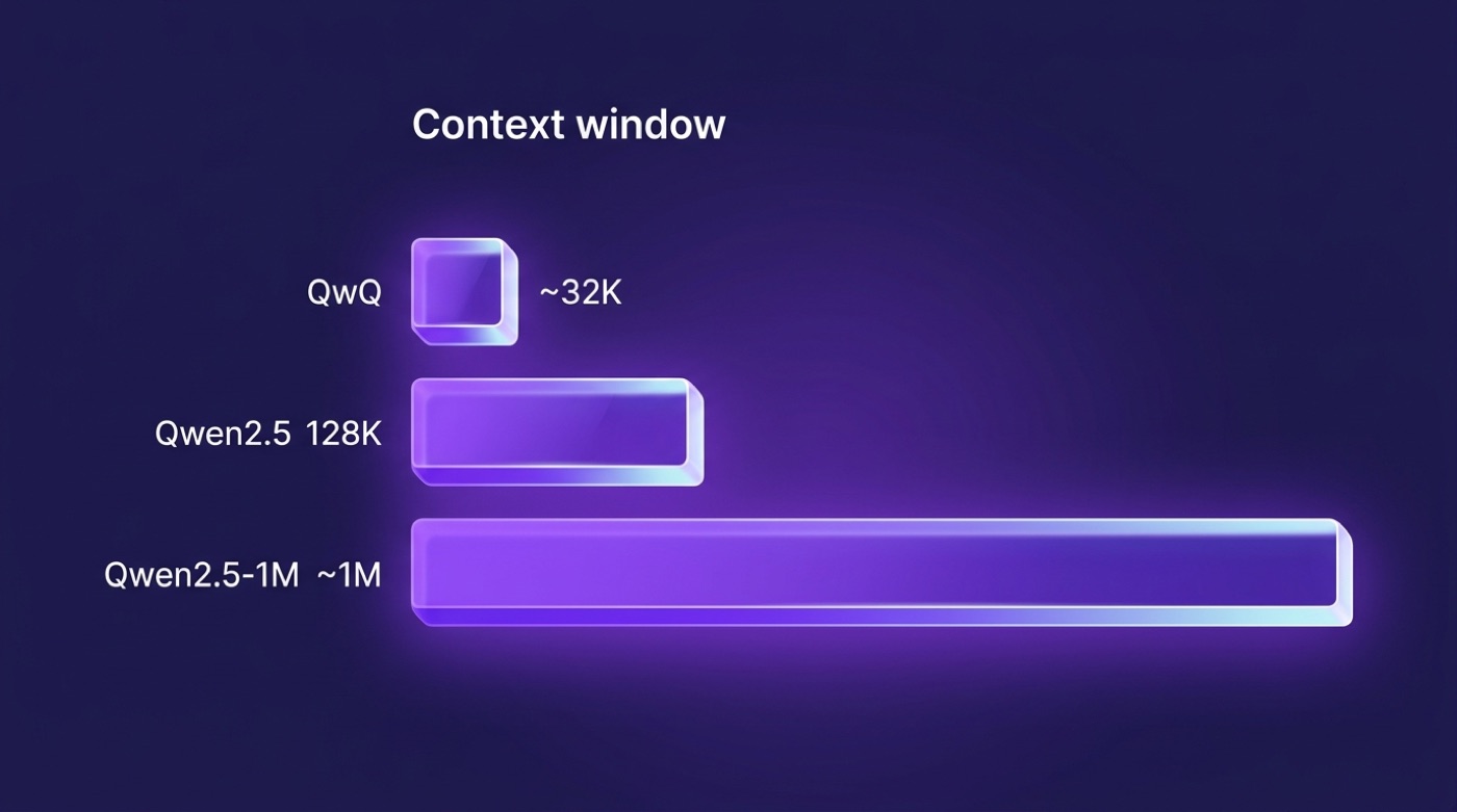 Bar chart comparing context windows: QwQ around 32K, Qwen2.5 128K, and Qwen2.5-1M around one million tokens