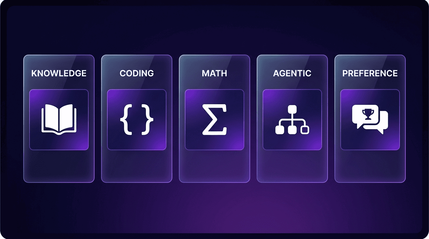 Five glassy panels labeled Knowledge, Coding, Math, Agentic and Preference, each with a distinct icon