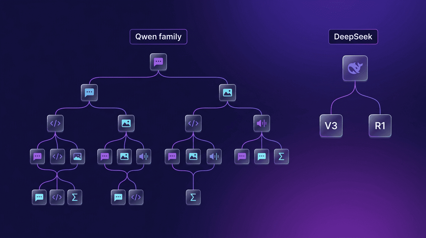 Diagram of a broad Qwen family tree beside DeepSeek's focused V3 and R1 lineup
